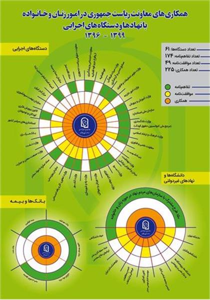 ۲۲۵هم پیمانی معاونت امور زنان و خانواده با نهادها و دستگاه های دولتی